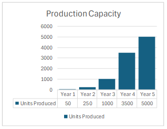 Increase productivity