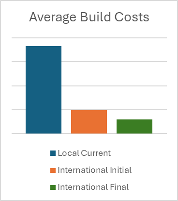 Reduce Costs